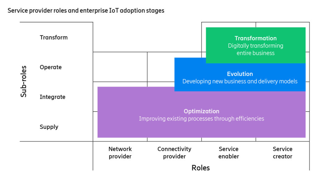 Ericsson IoT Study Report IoT Adoption Stages